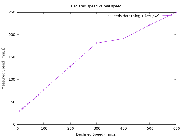 real_vs_measured_speed