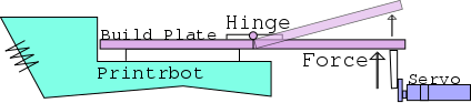 The initial concept for a pivot plate