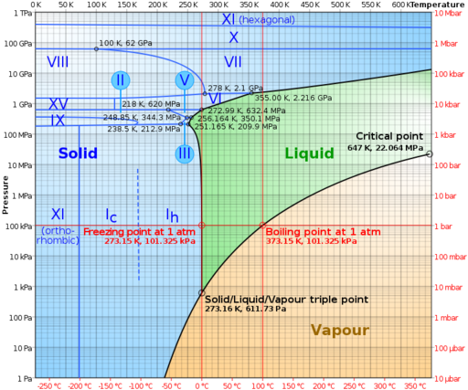 File:Phase diagram of water.svg