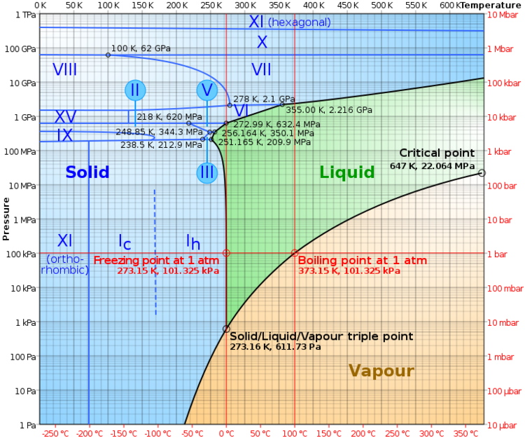 Phase Diagram of Water